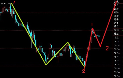 股指期貨蓄勢已久，后市很可能要出現一波像樣的行情