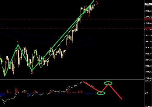 黃金可以根據MACD指標來操作