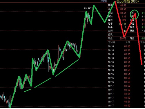 英鎊空頭考慮出場，美元指數(shù)還需右側(cè)
