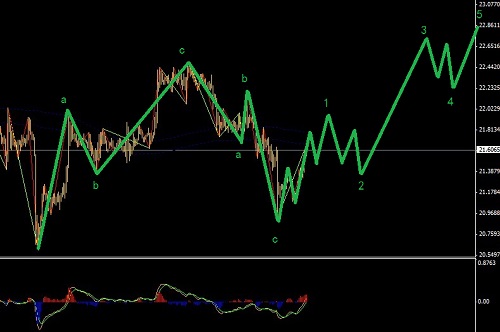 本周面臨美指的不確定性，黃金和白銀走出推動之后進場