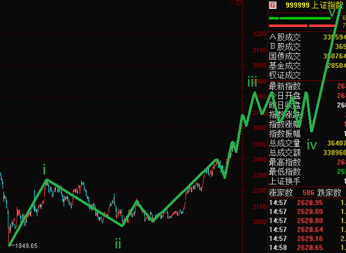 上證指數(shù)脫離調(diào)整區(qū)域進(jìn)入趨勢初期