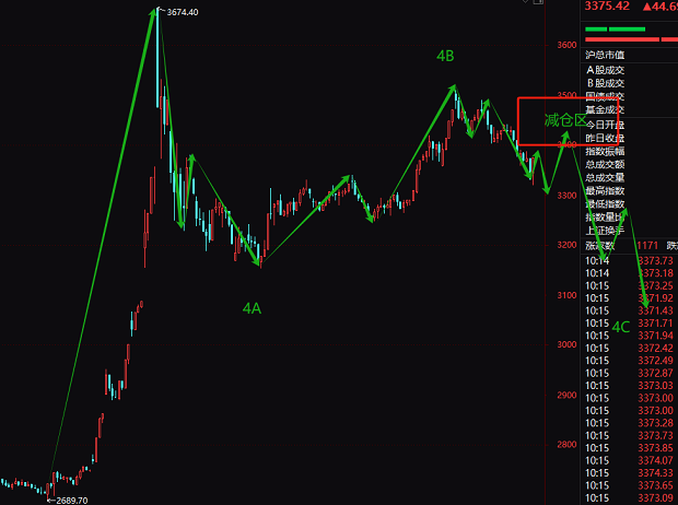 波浪理論分析A股接下來(lái)如何操作