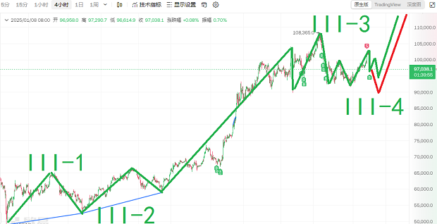 波浪理論分享比特幣暴跌后續(xù)操作