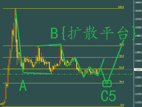 波浪理論分析-上證50能起來(lái)否！？